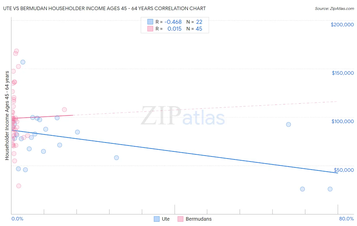 Ute vs Bermudan Householder Income Ages 45 - 64 years