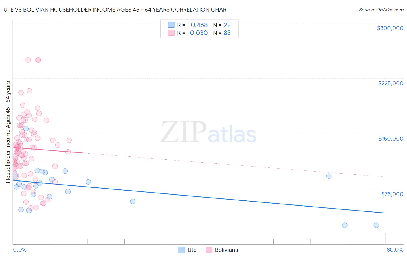 Ute vs Bolivian Householder Income Ages 45 - 64 years