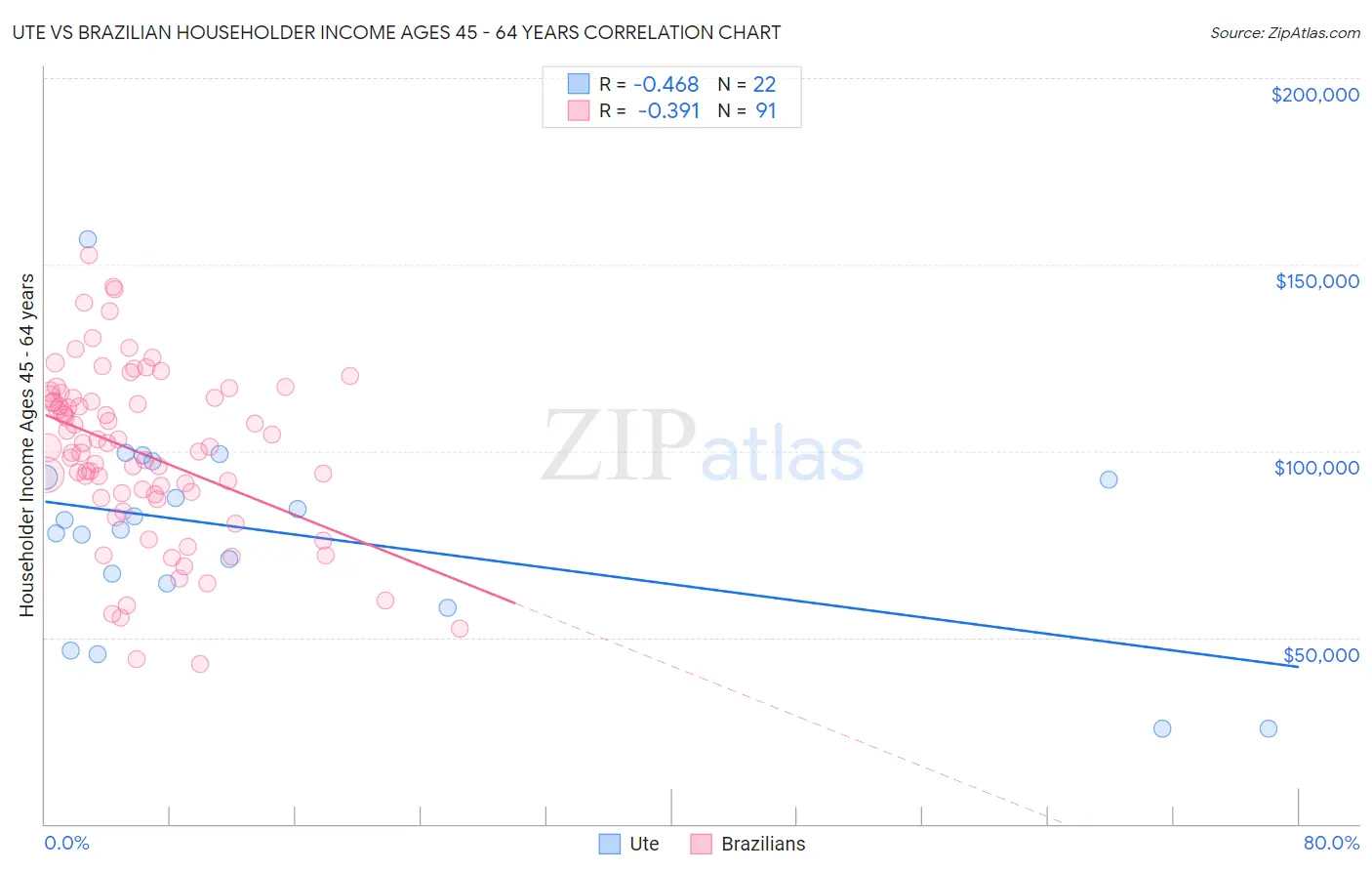 Ute vs Brazilian Householder Income Ages 45 - 64 years
