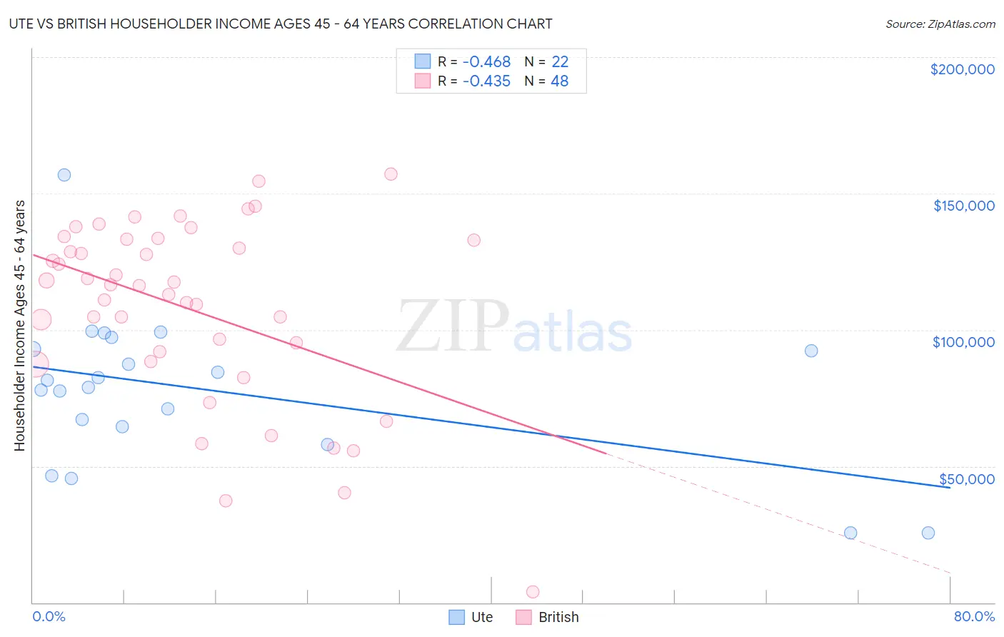 Ute vs British Householder Income Ages 45 - 64 years