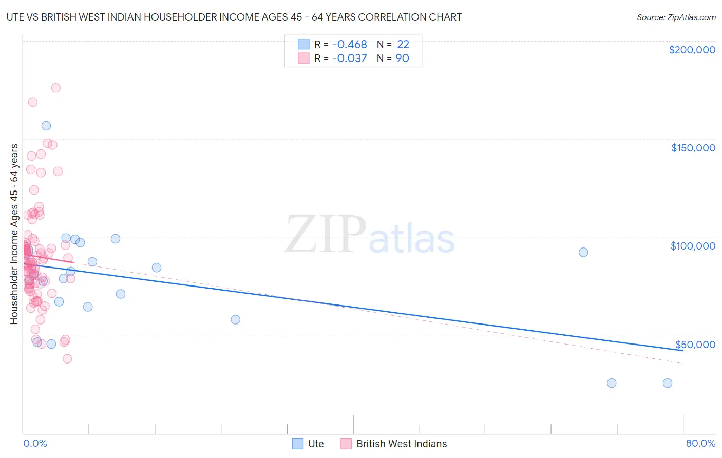 Ute vs British West Indian Householder Income Ages 45 - 64 years