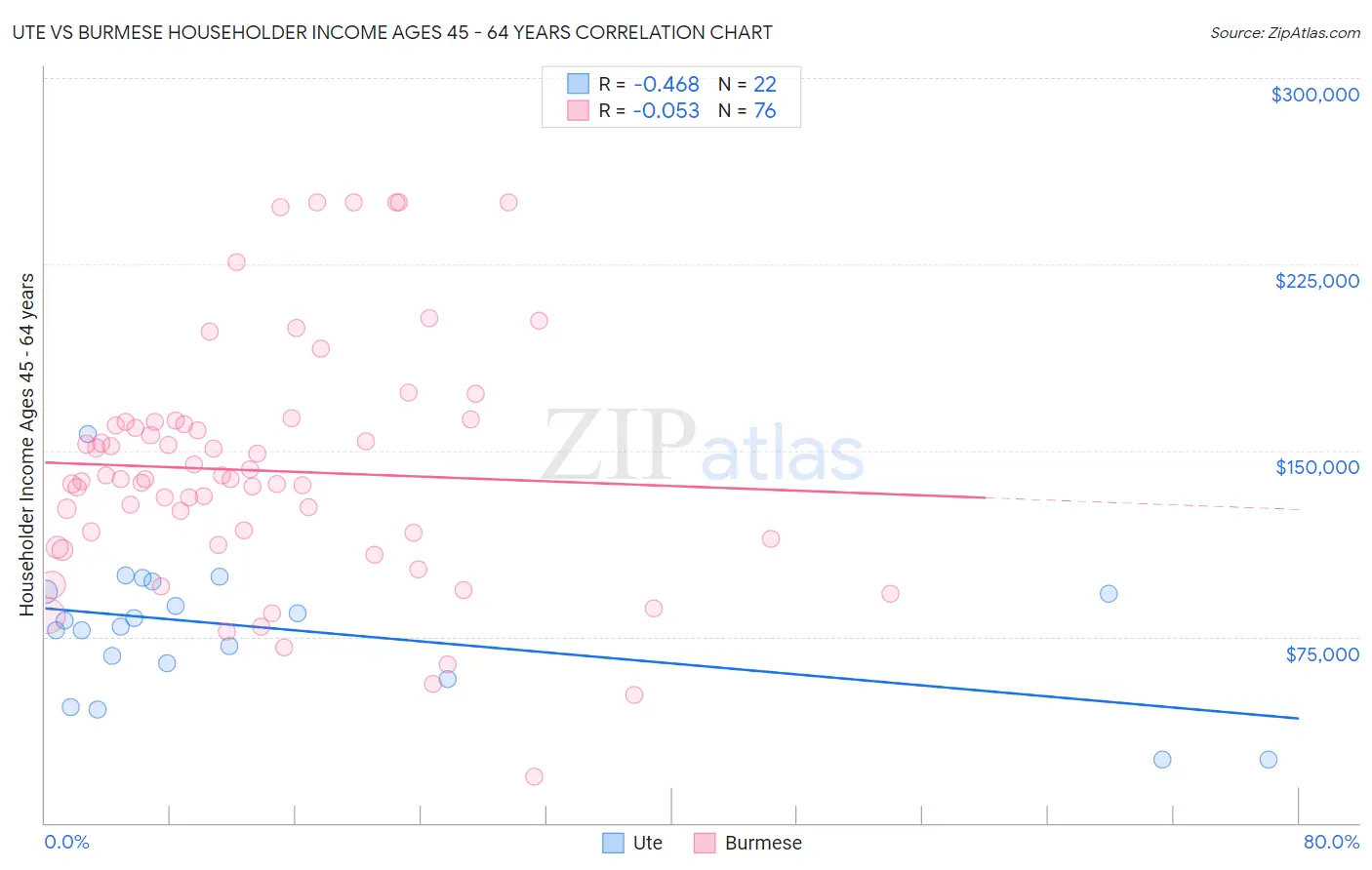Ute vs Burmese Householder Income Ages 45 - 64 years