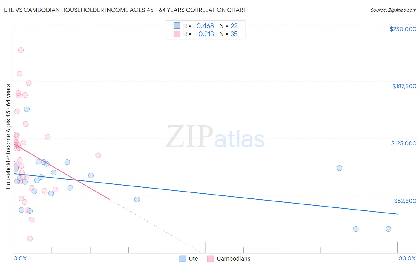 Ute vs Cambodian Householder Income Ages 45 - 64 years