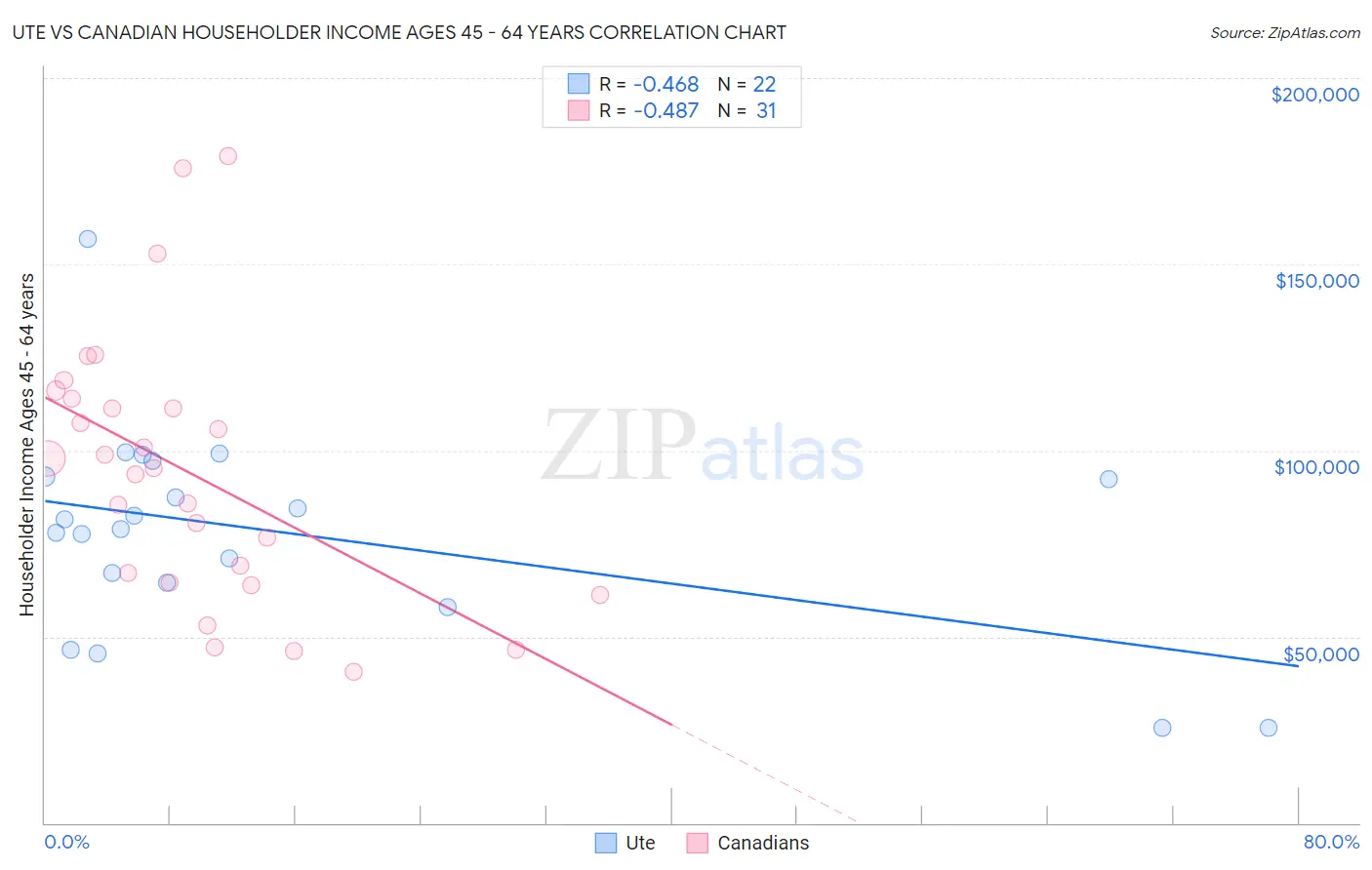 Ute vs Canadian Householder Income Ages 45 - 64 years