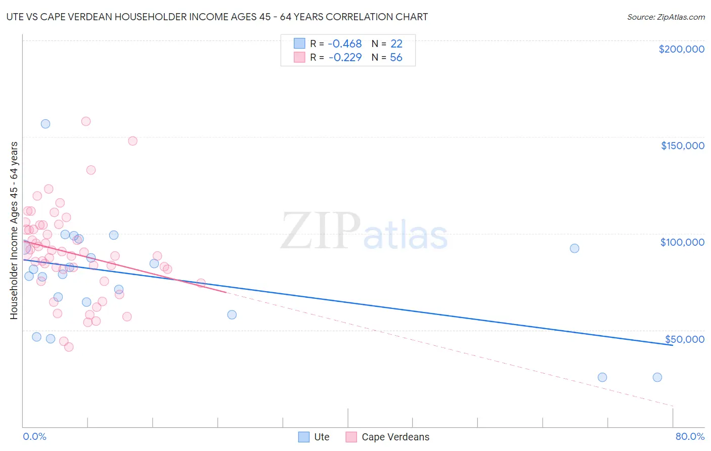 Ute vs Cape Verdean Householder Income Ages 45 - 64 years