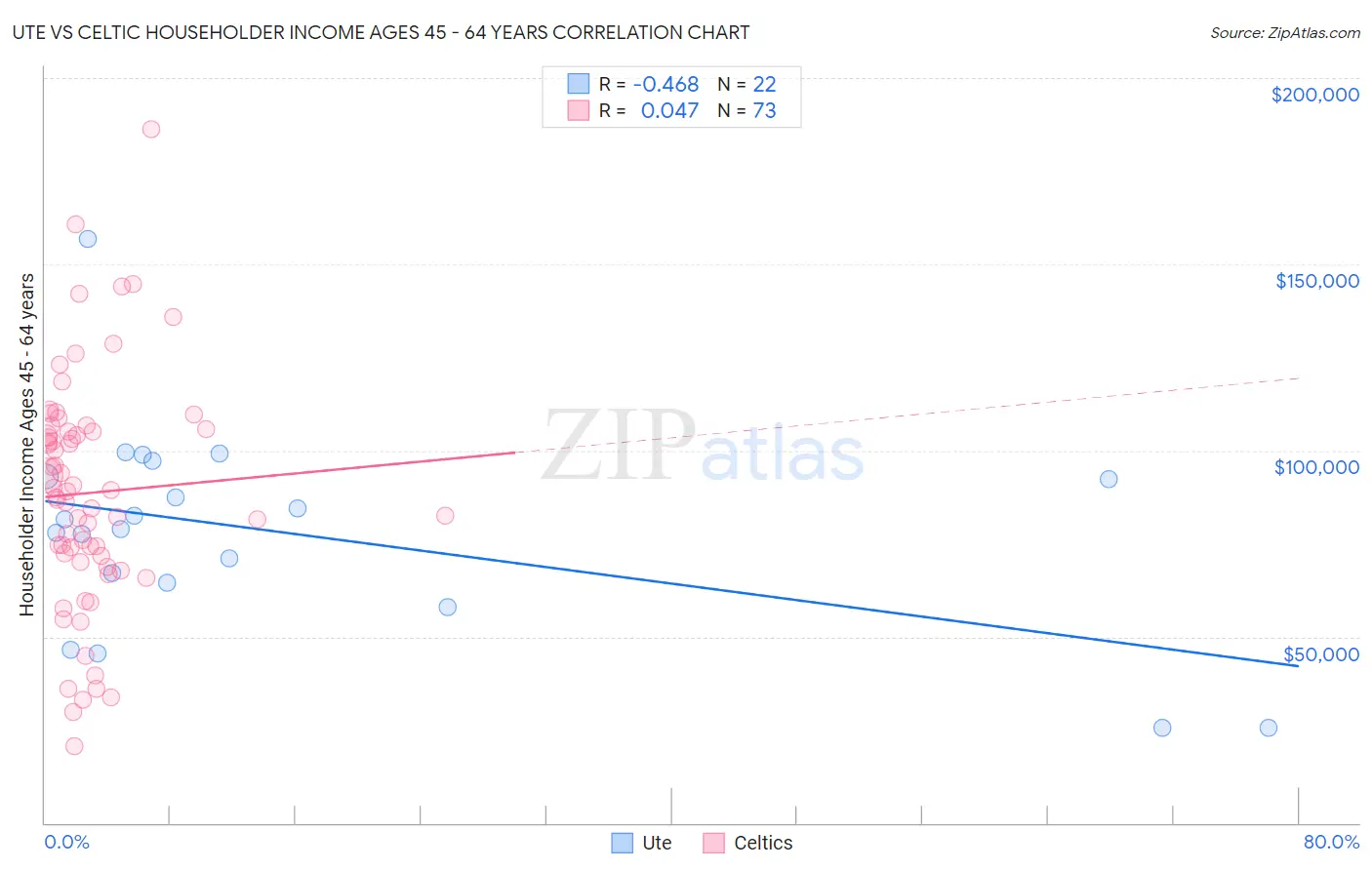 Ute vs Celtic Householder Income Ages 45 - 64 years