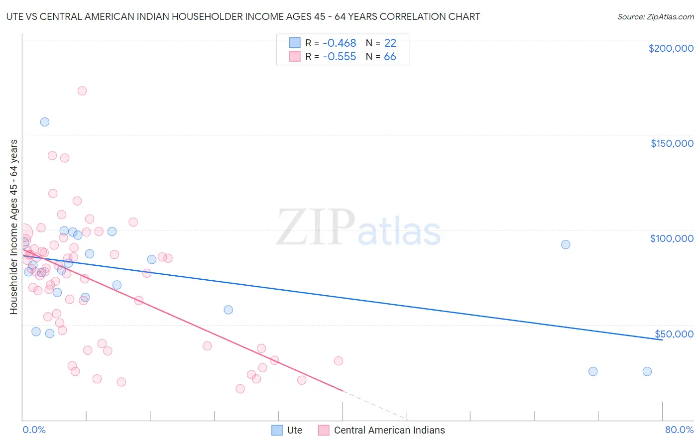 Ute vs Central American Indian Householder Income Ages 45 - 64 years