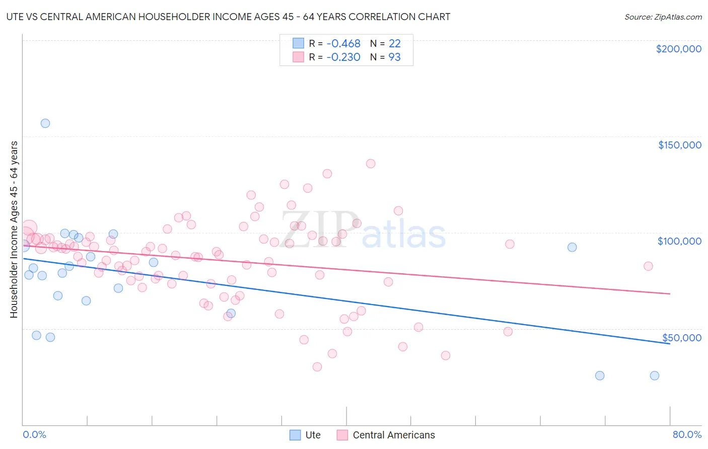 Ute vs Central American Householder Income Ages 45 - 64 years