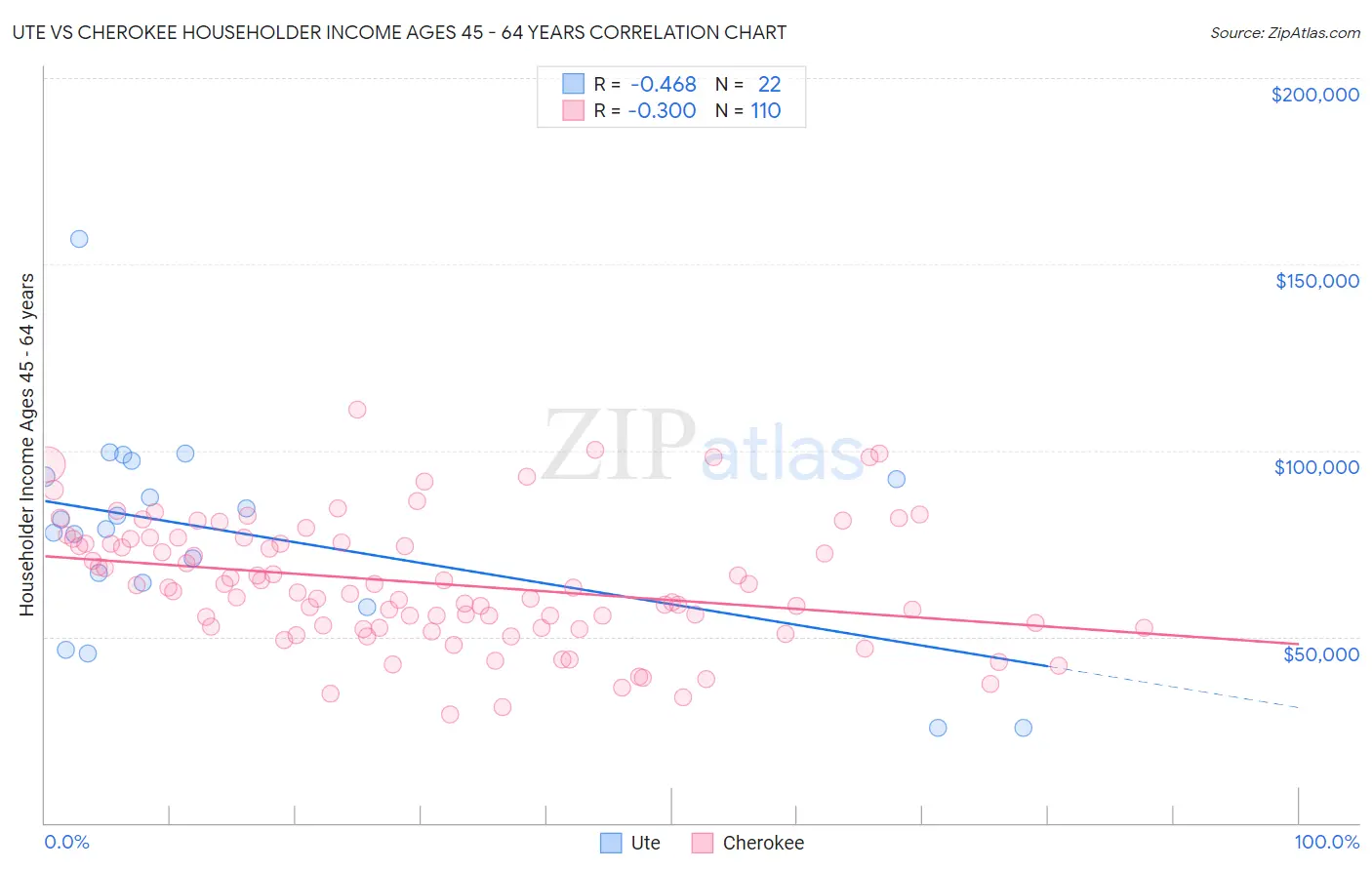 Ute vs Cherokee Householder Income Ages 45 - 64 years