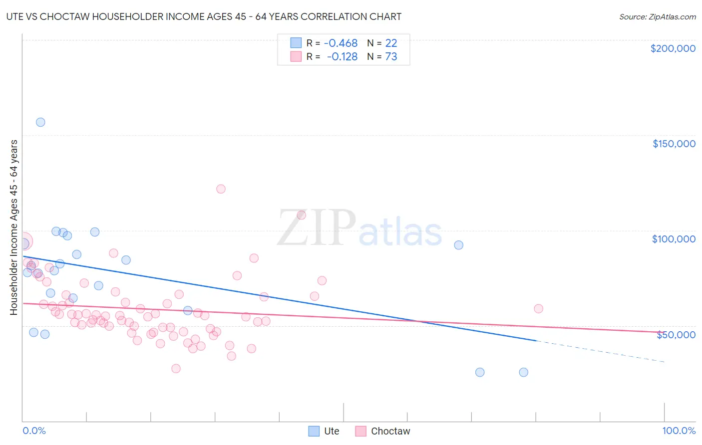 Ute vs Choctaw Householder Income Ages 45 - 64 years