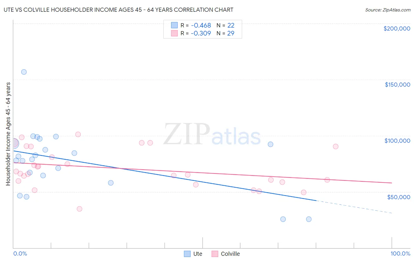 Ute vs Colville Householder Income Ages 45 - 64 years