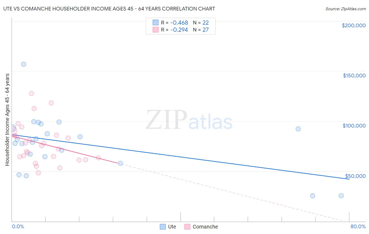 Ute vs Comanche Householder Income Ages 45 - 64 years