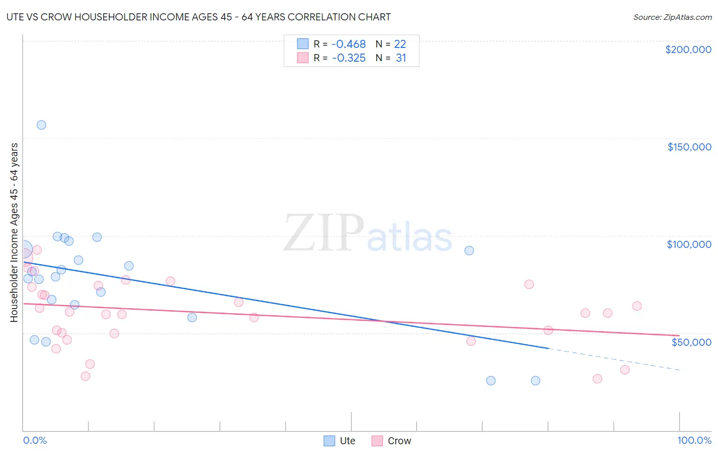 Ute vs Crow Householder Income Ages 45 - 64 years