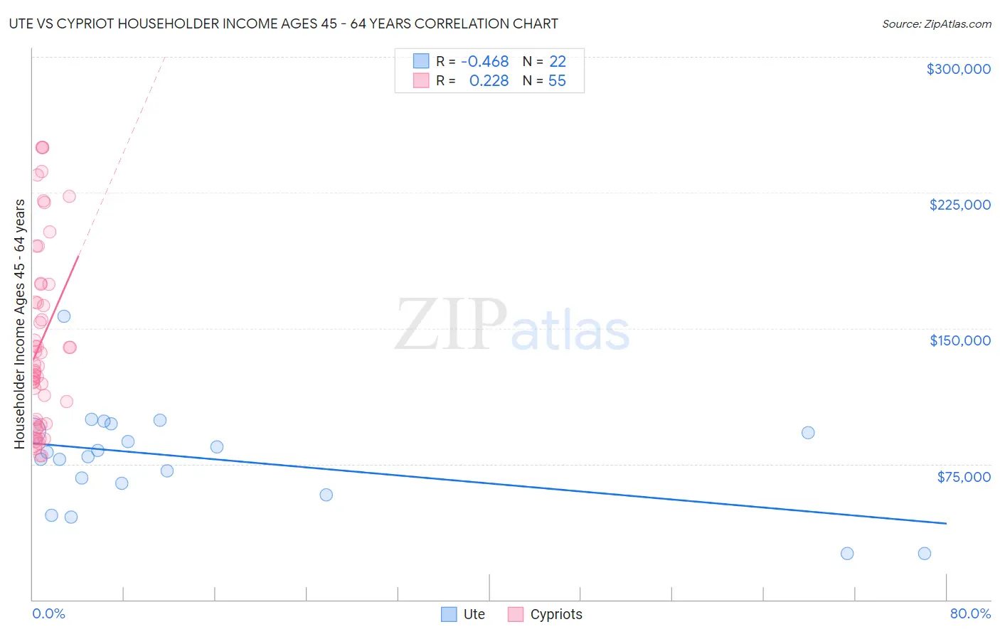 Ute vs Cypriot Householder Income Ages 45 - 64 years