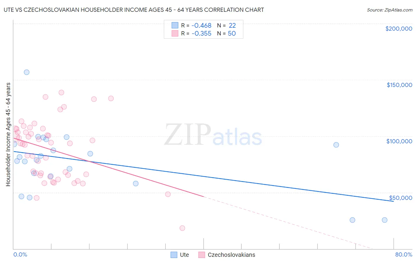 Ute vs Czechoslovakian Householder Income Ages 45 - 64 years