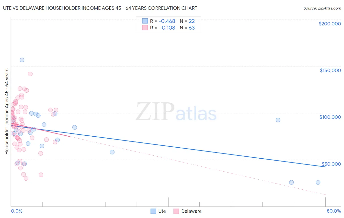 Ute vs Delaware Householder Income Ages 45 - 64 years