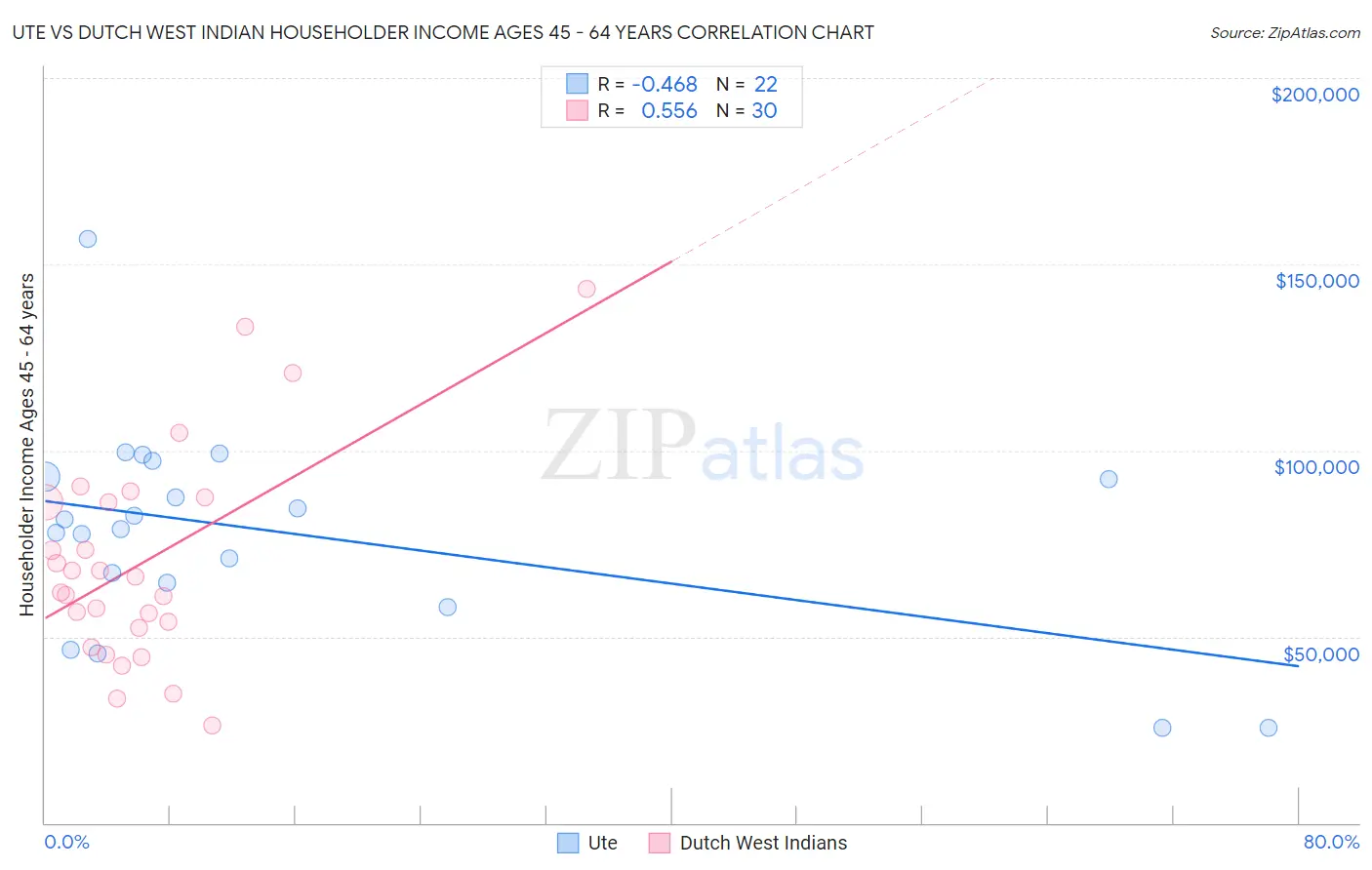 Ute vs Dutch West Indian Householder Income Ages 45 - 64 years