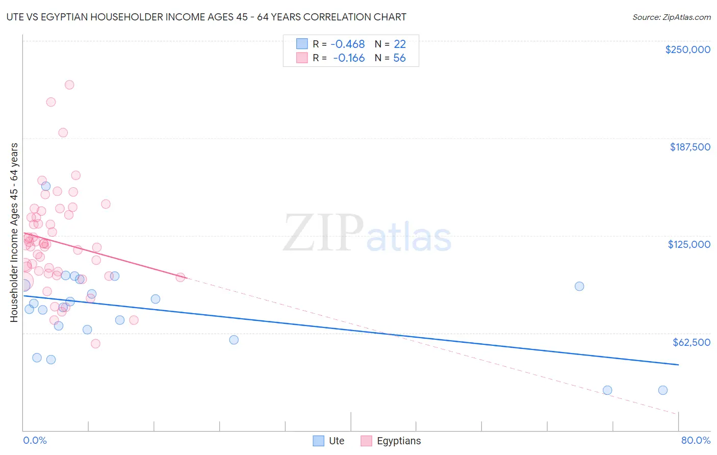 Ute vs Egyptian Householder Income Ages 45 - 64 years
