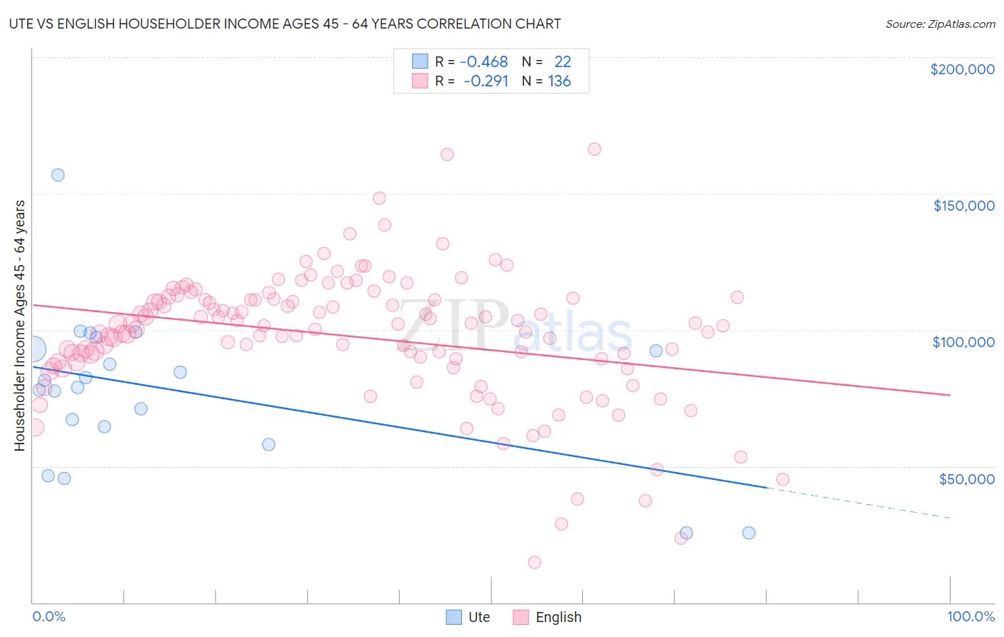 Ute vs English Householder Income Ages 45 - 64 years