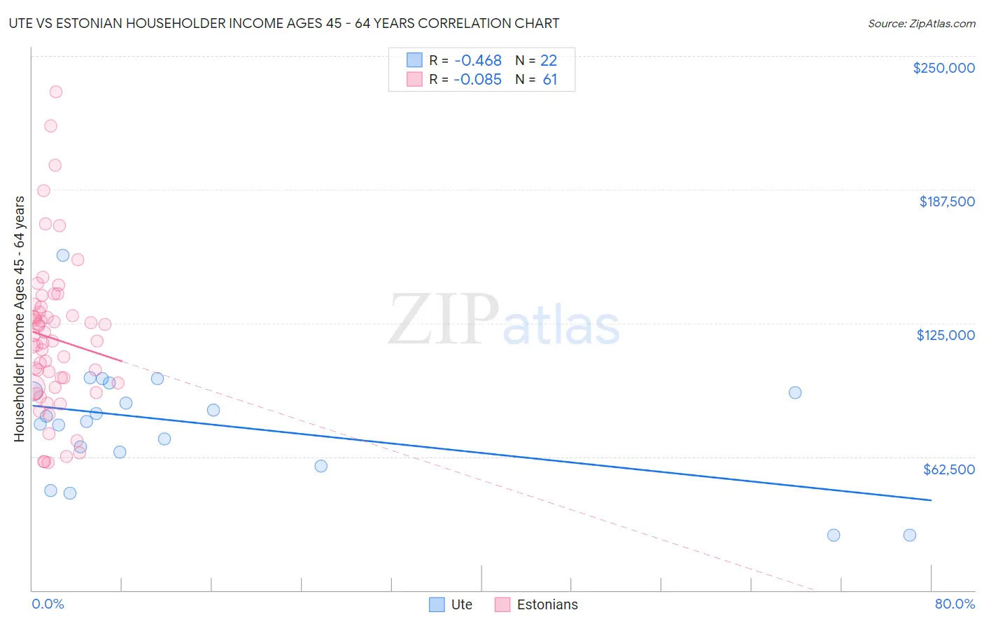 Ute vs Estonian Householder Income Ages 45 - 64 years