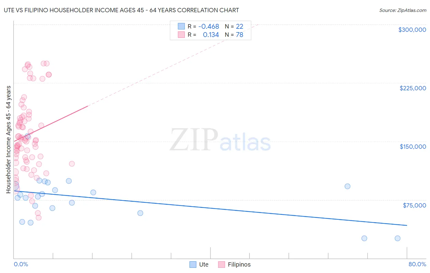Ute vs Filipino Householder Income Ages 45 - 64 years