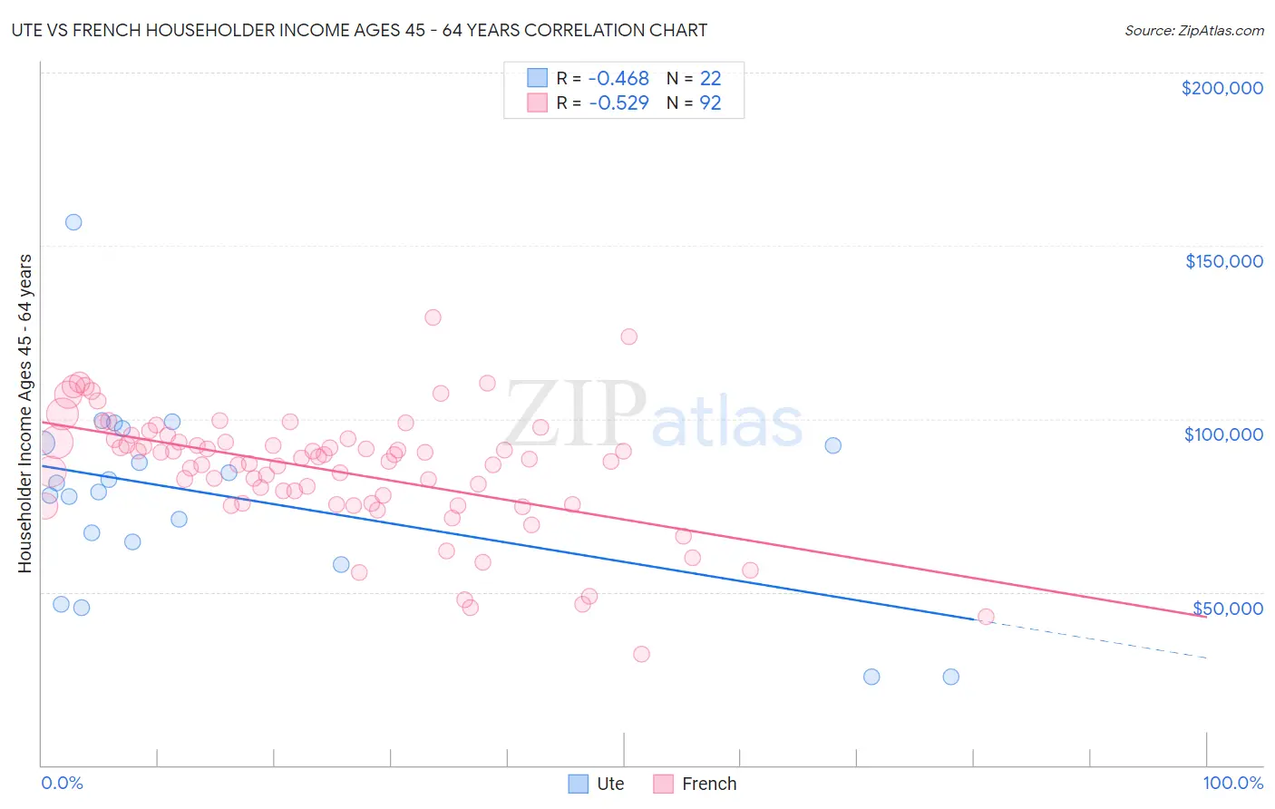 Ute vs French Householder Income Ages 45 - 64 years
