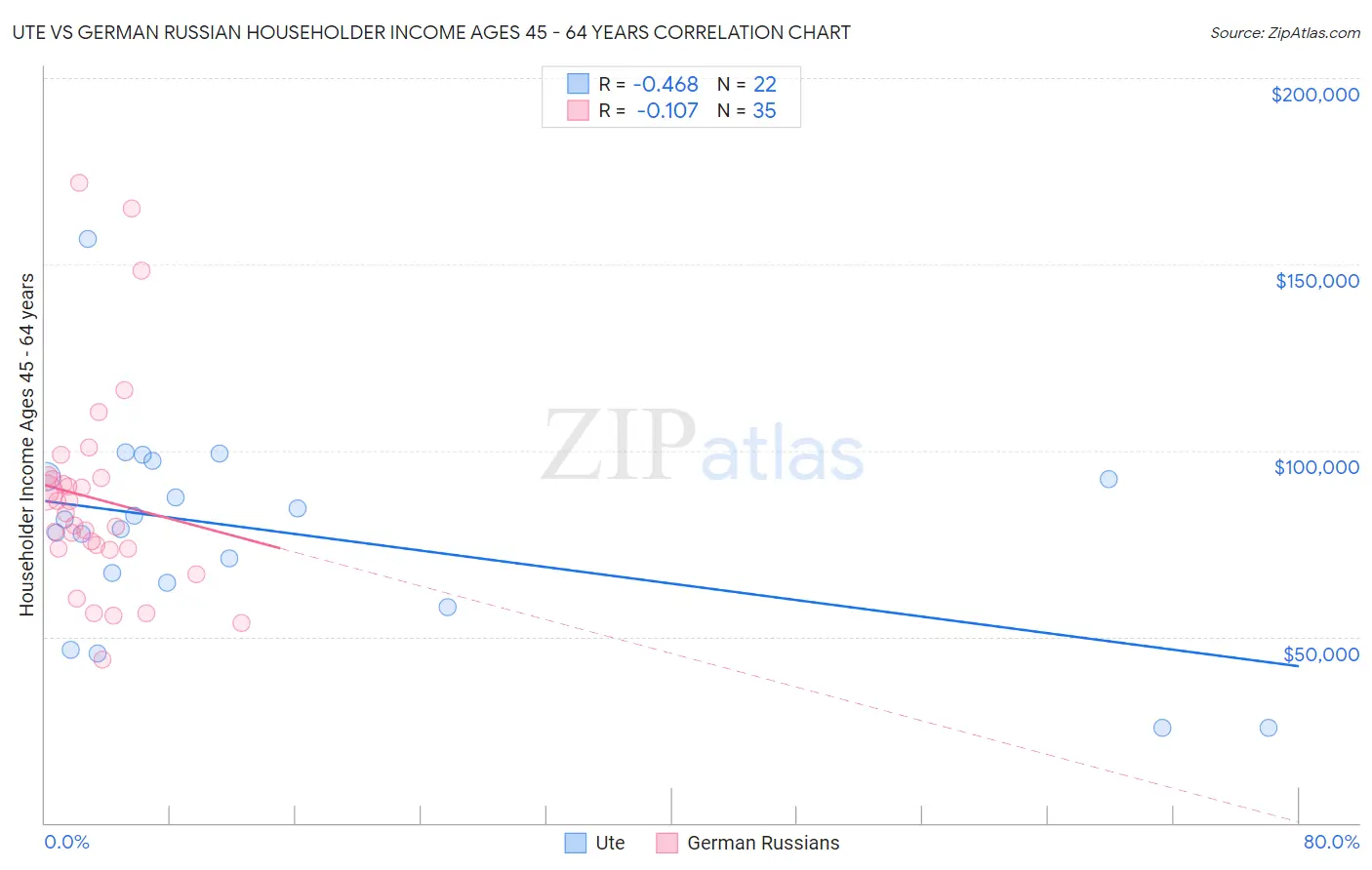 Ute vs German Russian Householder Income Ages 45 - 64 years