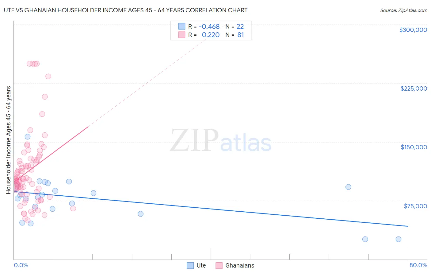 Ute vs Ghanaian Householder Income Ages 45 - 64 years