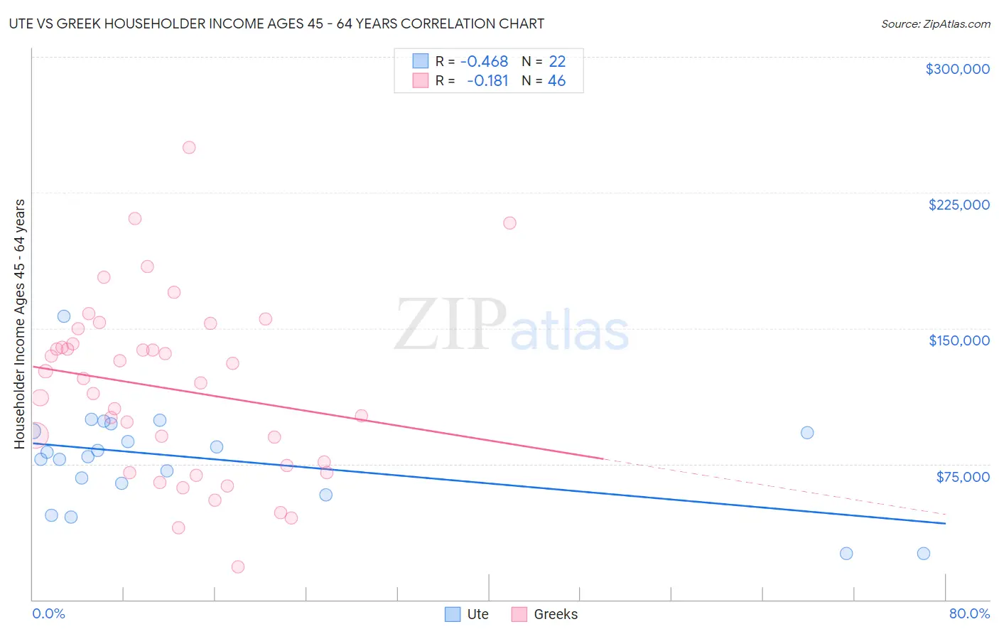 Ute vs Greek Householder Income Ages 45 - 64 years