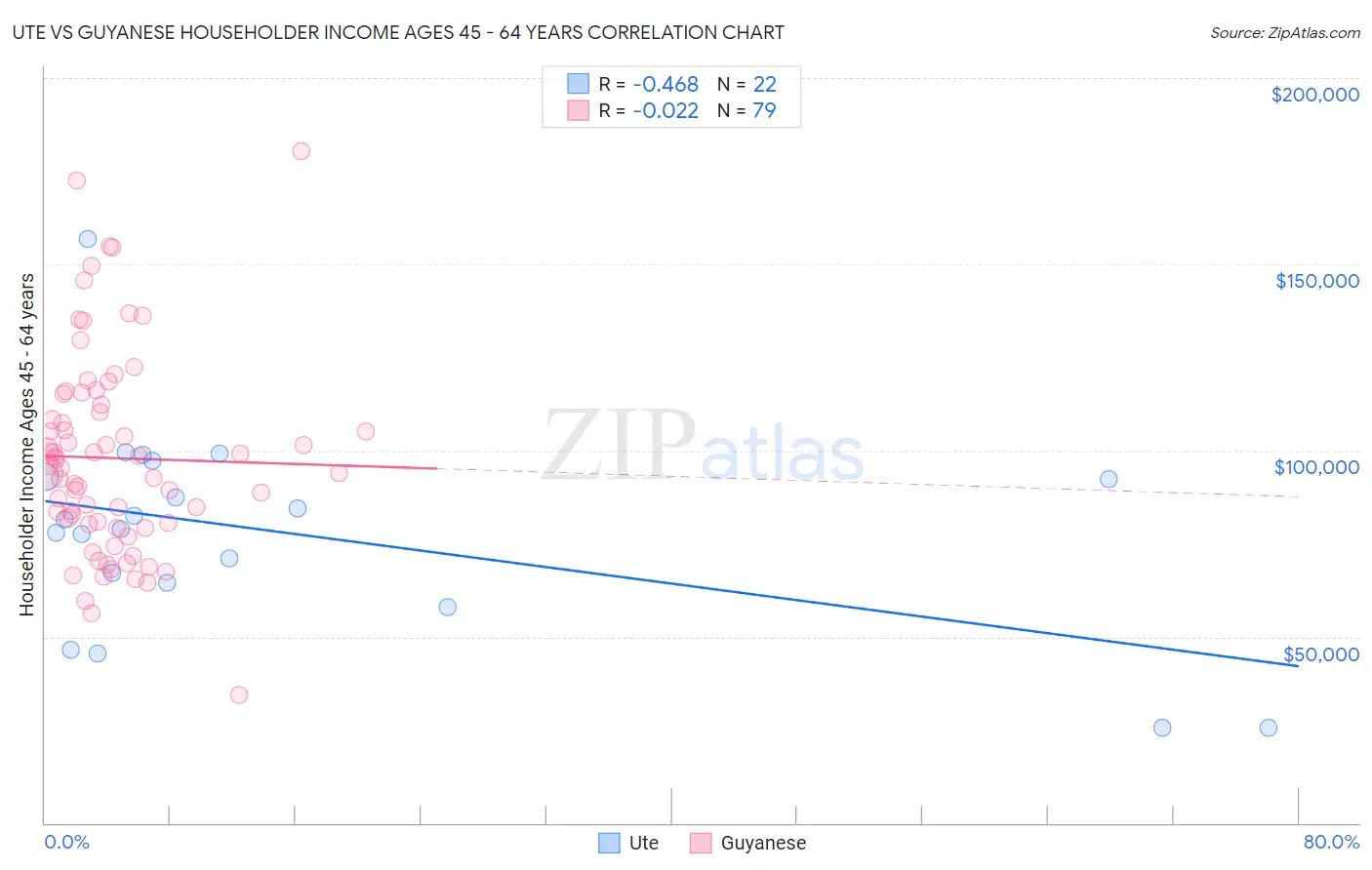 Ute vs Guyanese Householder Income Ages 45 - 64 years
