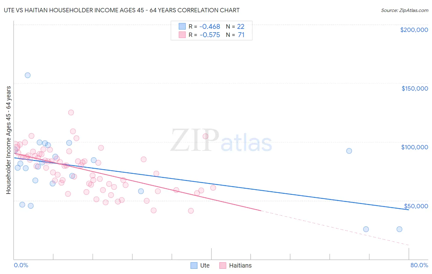 Ute vs Haitian Householder Income Ages 45 - 64 years