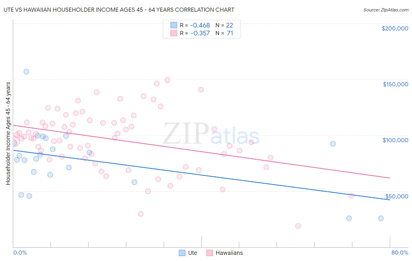 Ute vs Hawaiian Householder Income Ages 45 - 64 years