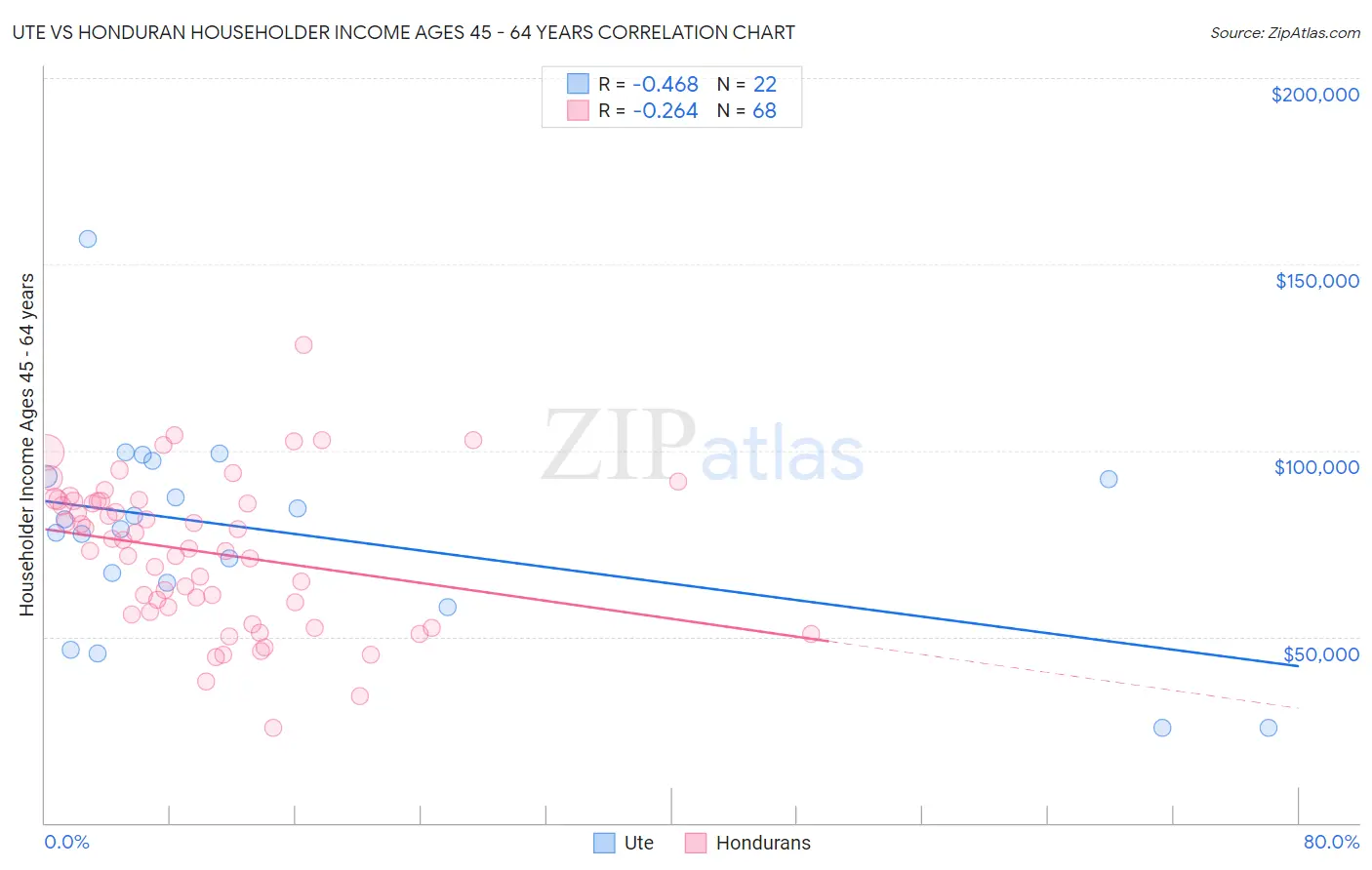 Ute vs Honduran Householder Income Ages 45 - 64 years