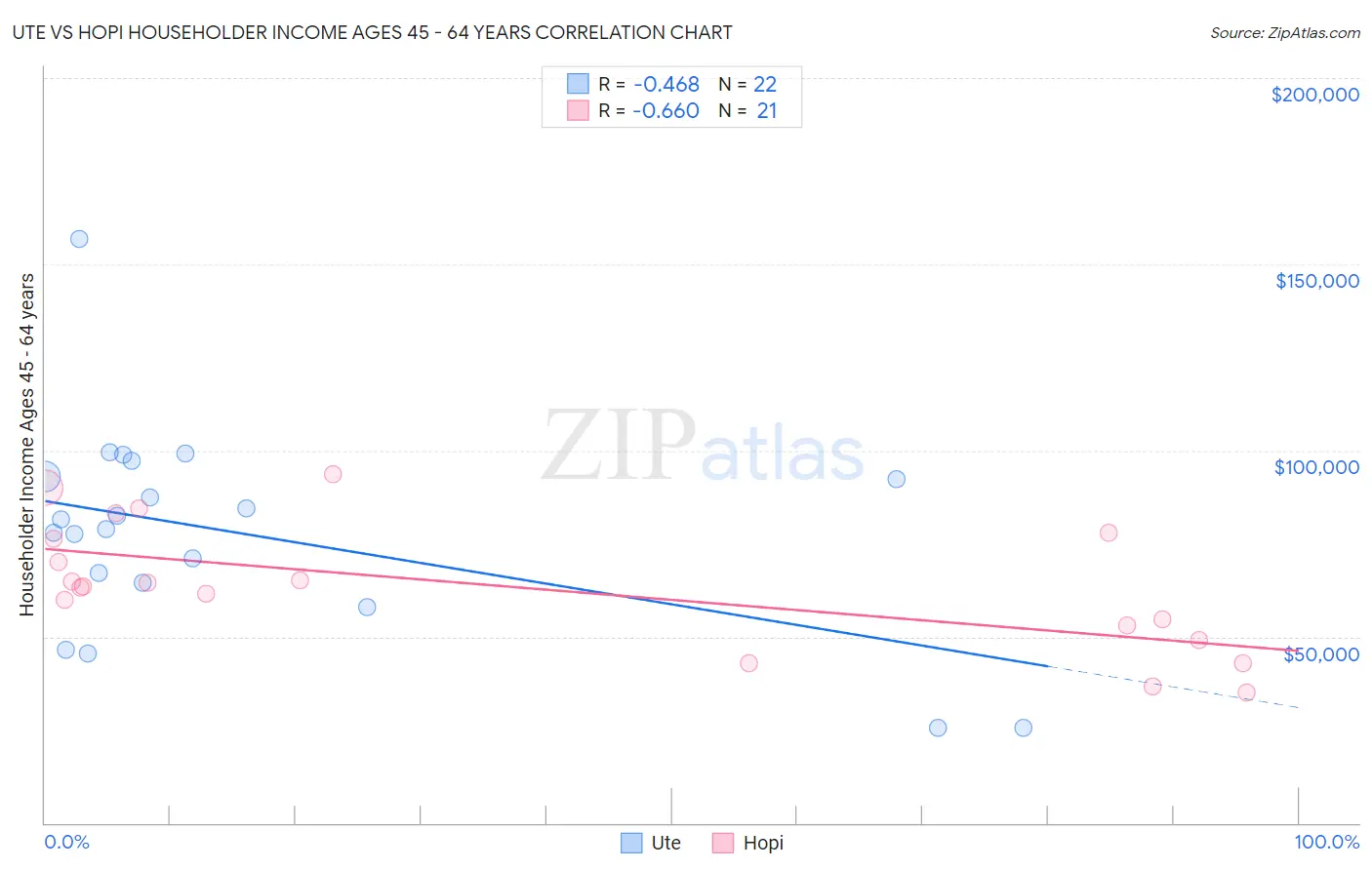 Ute vs Hopi Householder Income Ages 45 - 64 years
