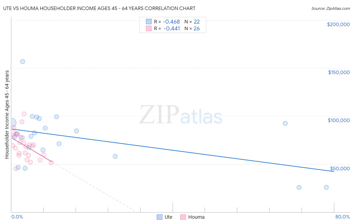 Ute vs Houma Householder Income Ages 45 - 64 years