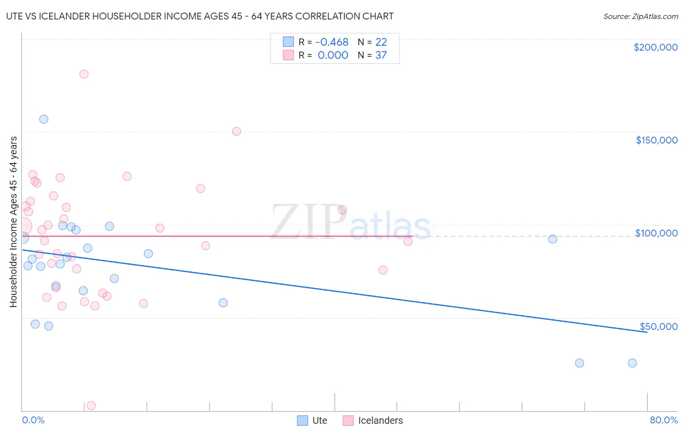 Ute vs Icelander Householder Income Ages 45 - 64 years