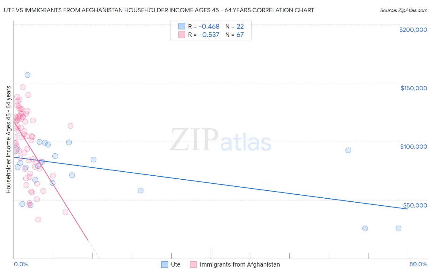 Ute vs Immigrants from Afghanistan Householder Income Ages 45 - 64 years
