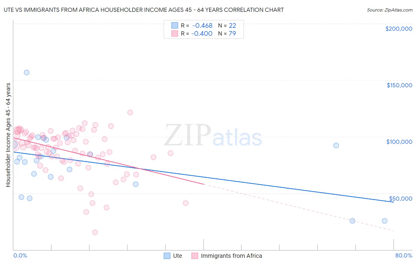 Ute vs Immigrants from Africa Householder Income Ages 45 - 64 years