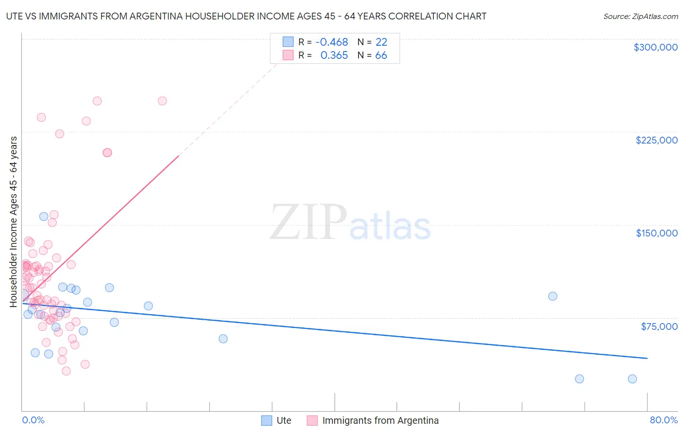 Ute vs Immigrants from Argentina Householder Income Ages 45 - 64 years