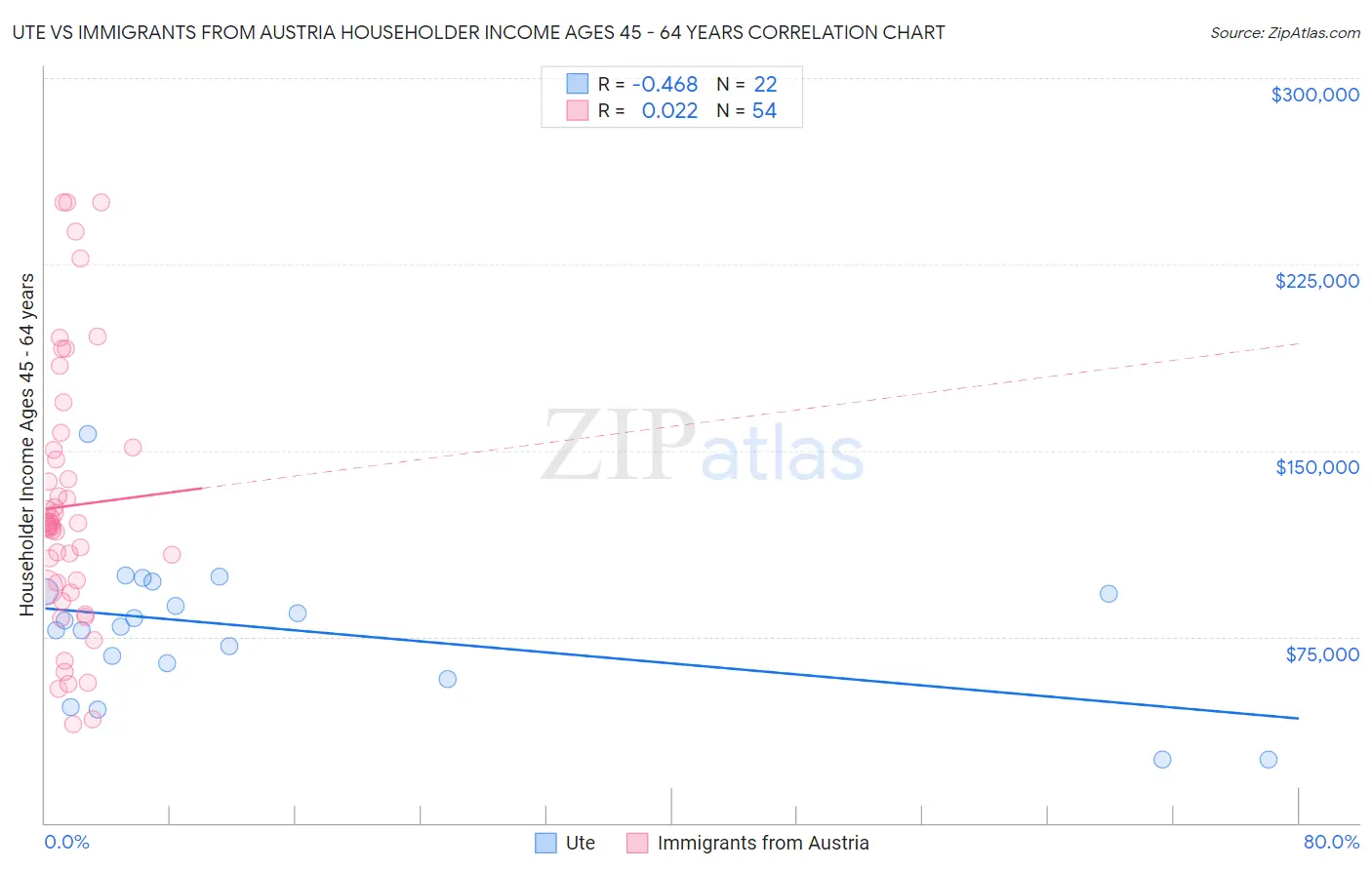 Ute vs Immigrants from Austria Householder Income Ages 45 - 64 years