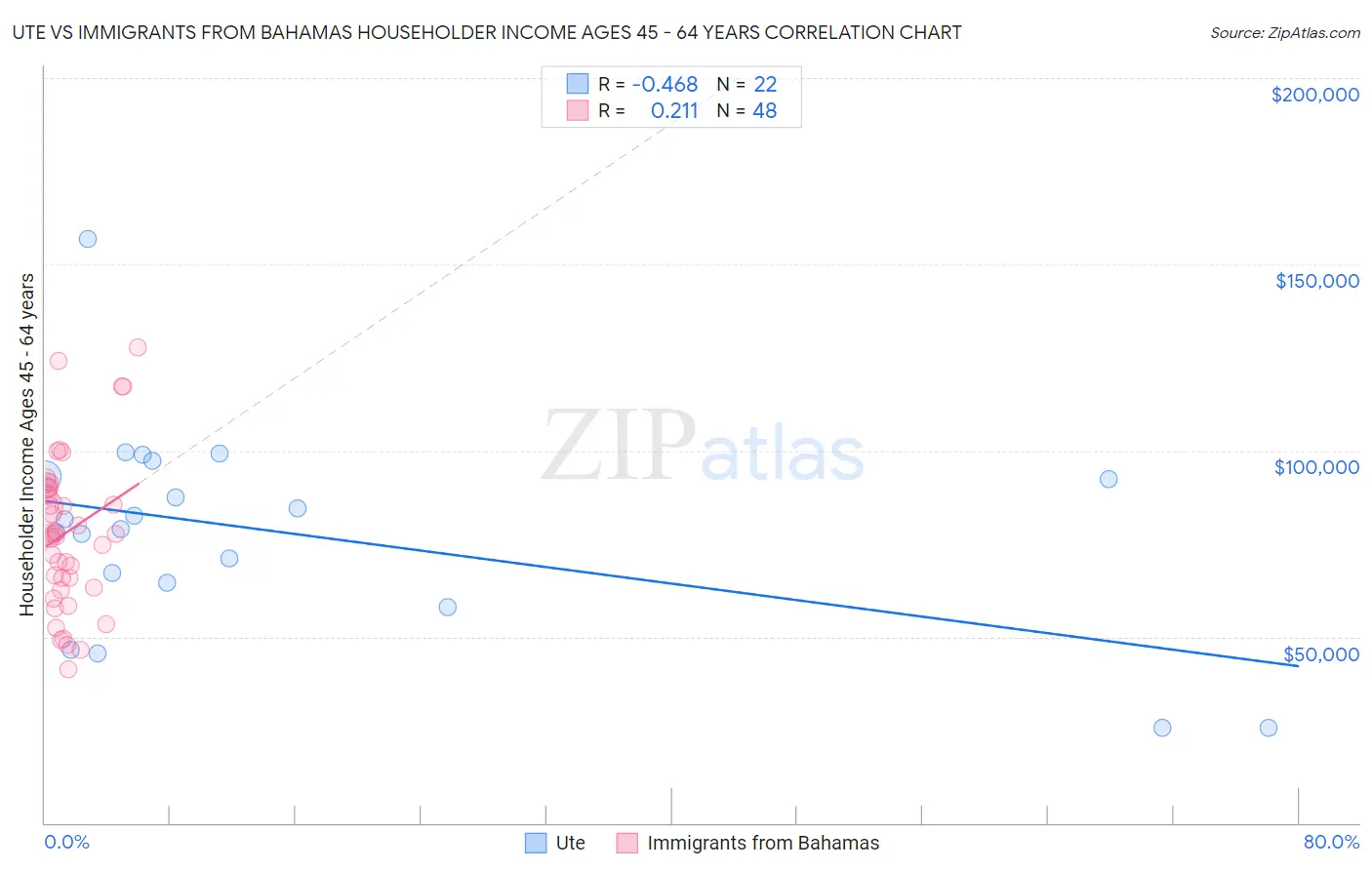 Ute vs Immigrants from Bahamas Householder Income Ages 45 - 64 years