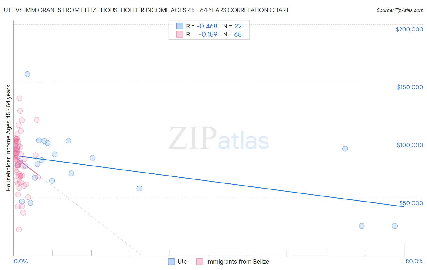 Ute vs Immigrants from Belize Householder Income Ages 45 - 64 years