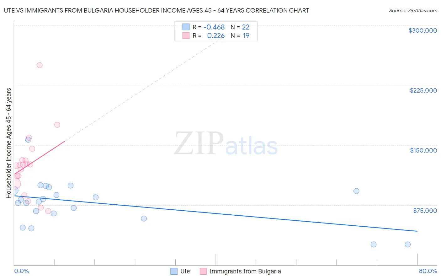 Ute vs Immigrants from Bulgaria Householder Income Ages 45 - 64 years