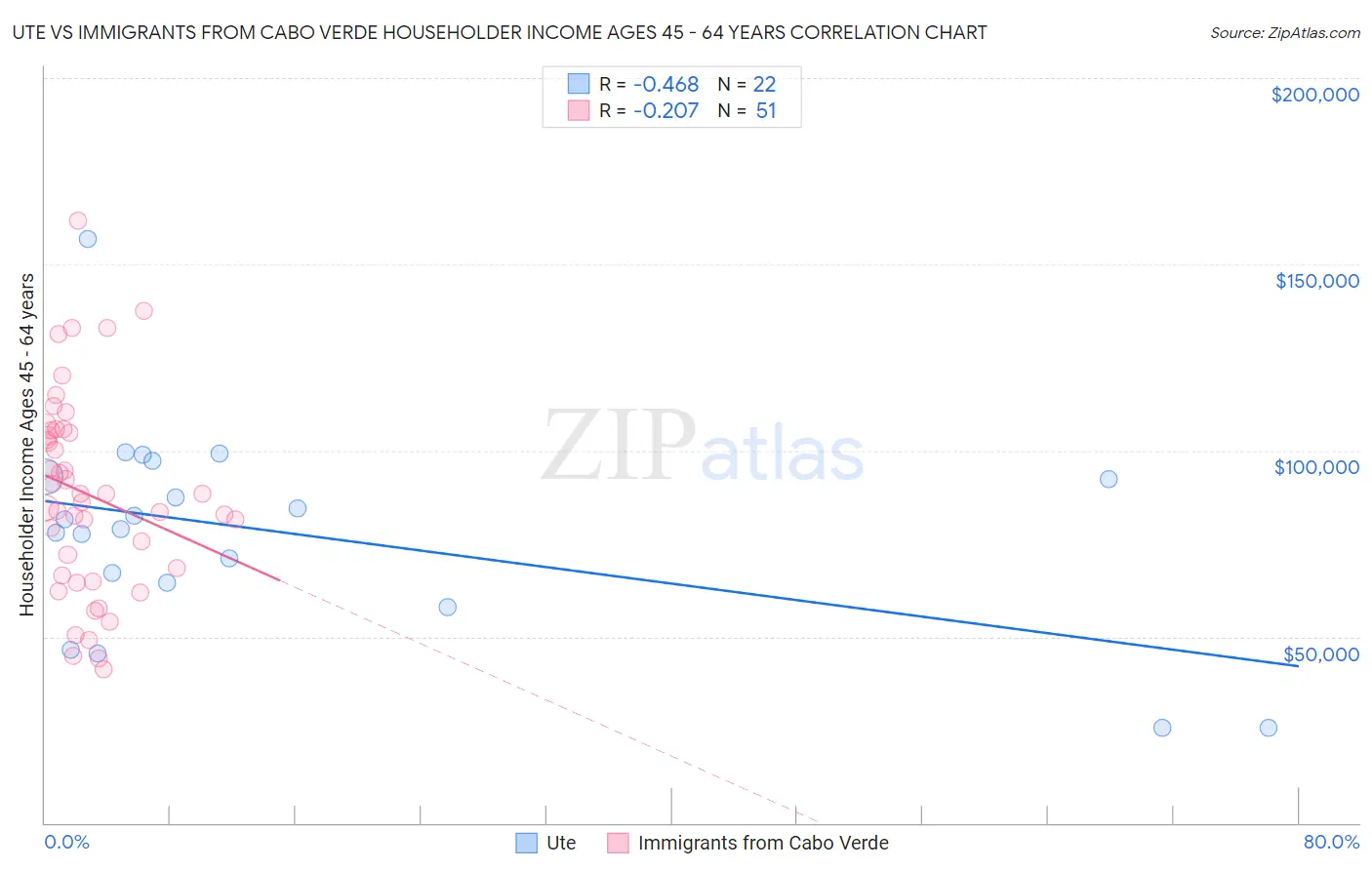 Ute vs Immigrants from Cabo Verde Householder Income Ages 45 - 64 years