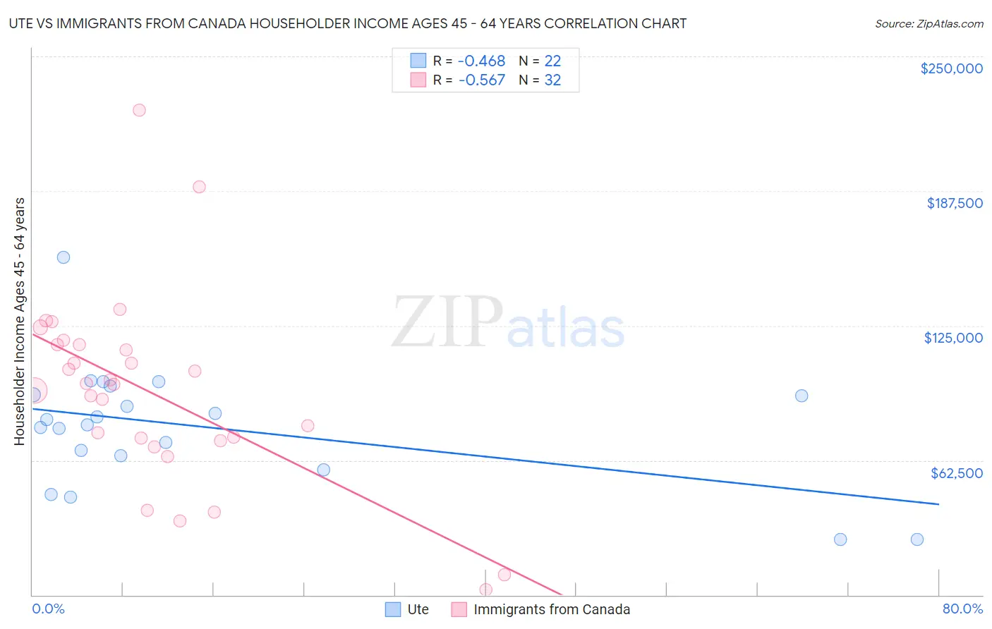 Ute vs Immigrants from Canada Householder Income Ages 45 - 64 years