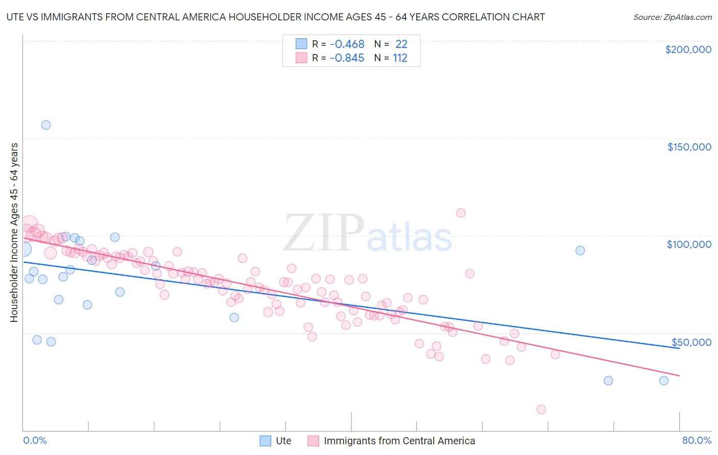 Ute vs Immigrants from Central America Householder Income Ages 45 - 64 years