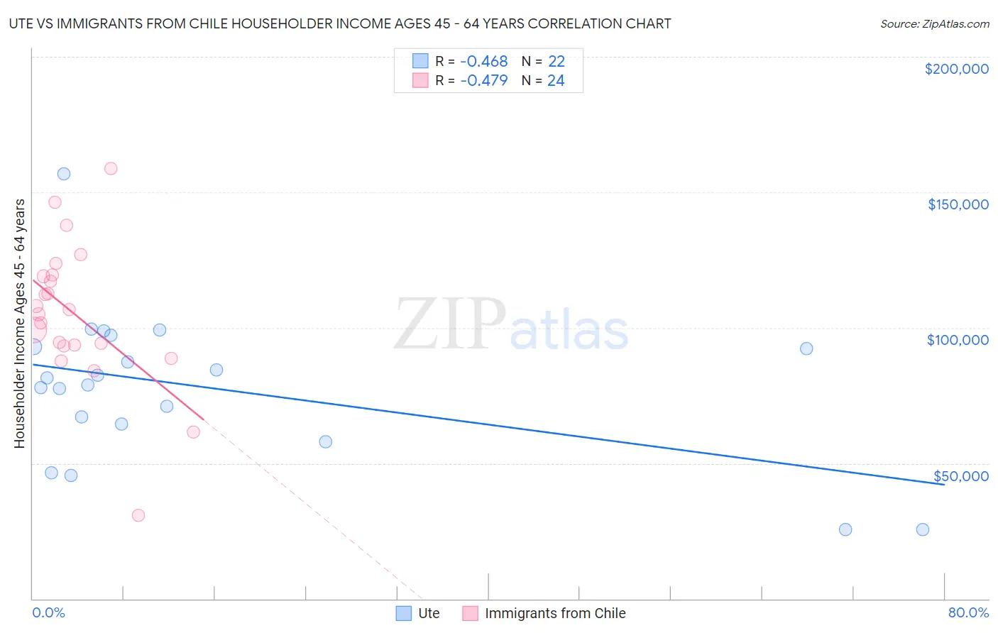 Ute vs Immigrants from Chile Householder Income Ages 45 - 64 years