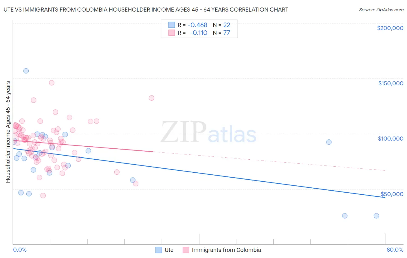 Ute vs Immigrants from Colombia Householder Income Ages 45 - 64 years