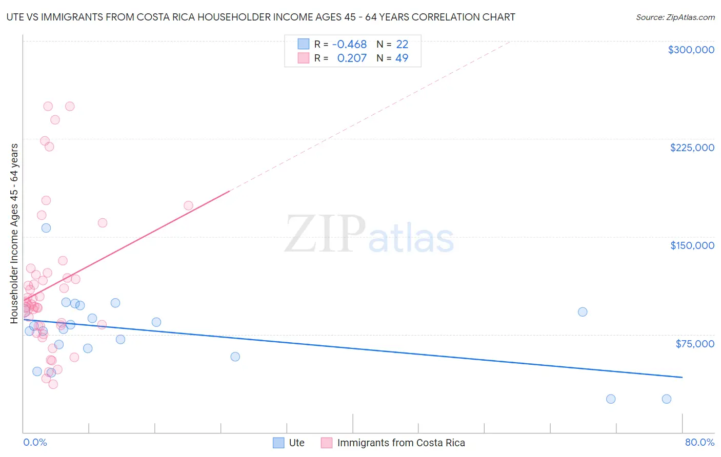 Ute vs Immigrants from Costa Rica Householder Income Ages 45 - 64 years