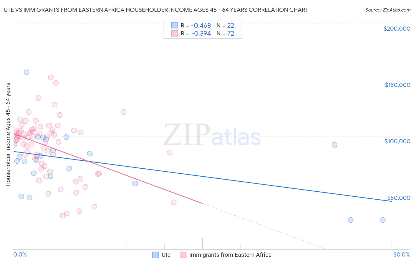 Ute vs Immigrants from Eastern Africa Householder Income Ages 45 - 64 years